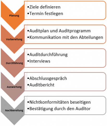 Die 5 Phasen eines Audits